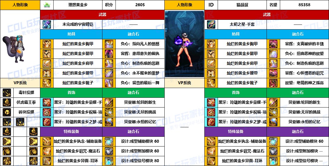 【配装对比】中韩“前3名”【男/女格斗家】顶级玩家，配装信息对比一览-（8月份）8