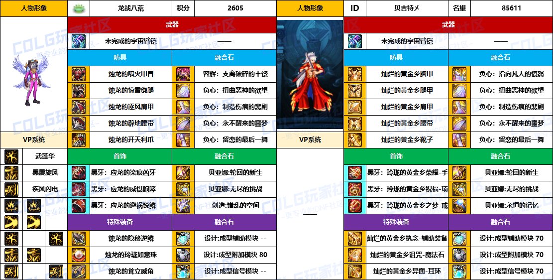 【配装对比】中韩“前3名”【男/女格斗家】顶级玩家，配装信息对比一览-（8月份）13