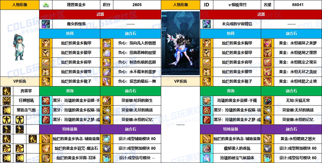 【配装对比】中韩“前3名”【男/女格斗家】顶级玩家，配装信息对比一览-（8月份）16