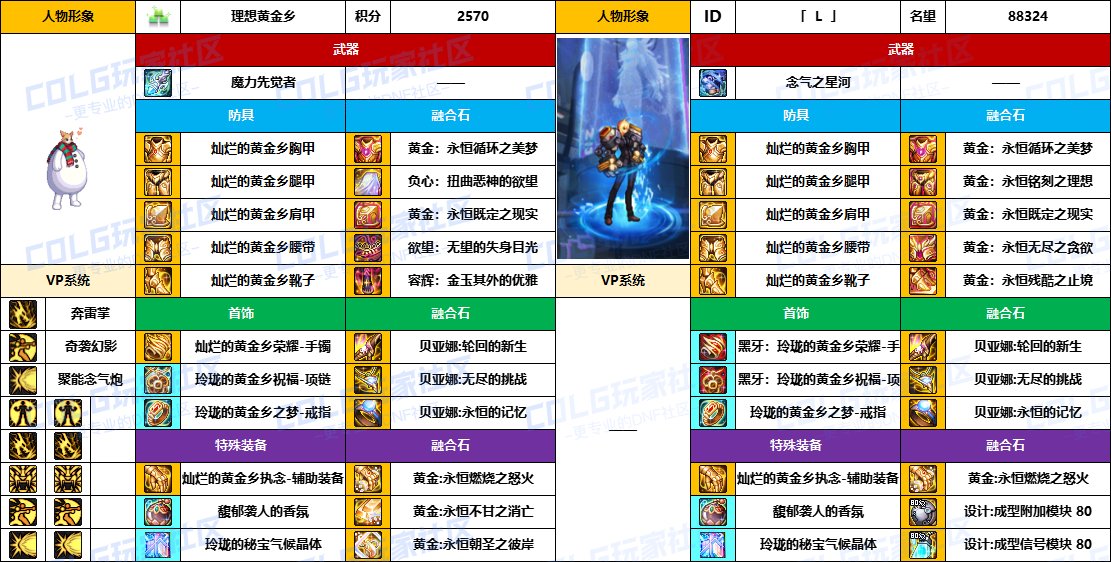 【配装对比】中韩“前3名”【男/女格斗家】顶级玩家，配装信息对比一览-（8月份）14