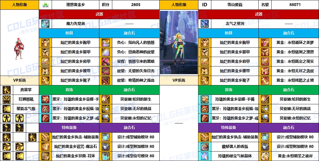 【配装对比】中韩“前3名”【男/女格斗家】顶级玩家，配装信息对比一览-（8月份）15