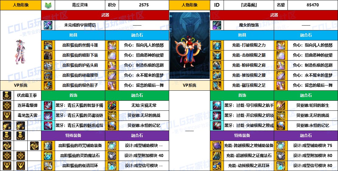 【配装对比】中韩“前3名”【男/女格斗家】顶级玩家，配装信息对比一览-（8月份）22