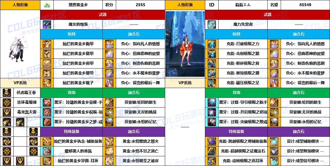 【配装对比】中韩“前3名”【男/女格斗家】顶级玩家，配装信息对比一览-（8月份）20