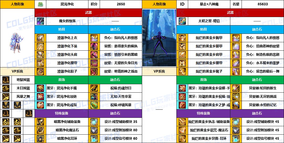 【配装对比】中韩“前3名”【男/女格斗家】顶级玩家，配装信息对比一览-（8月份）24