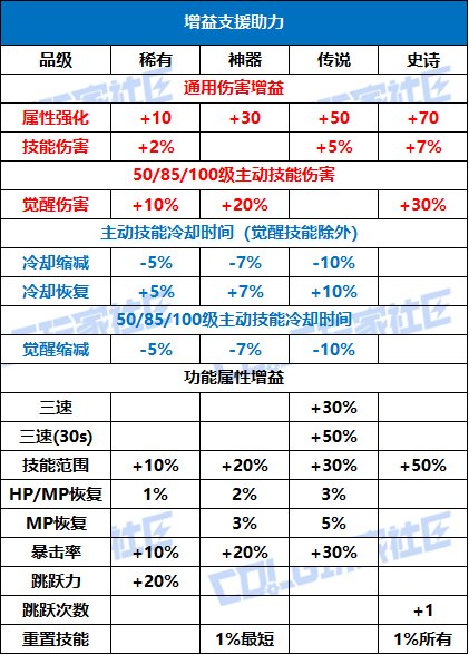 【攻略：活动增益】增益支援的技攻选项居然不是最强？属性提升对比参考3