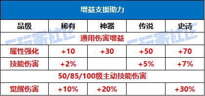 【攻略：活动增益】增益支援的技攻选项居然不是最强？属性提升对比参考4