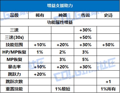 【攻略：活动增益】增益支援的技攻选项居然不是最强？属性提升对比参考7