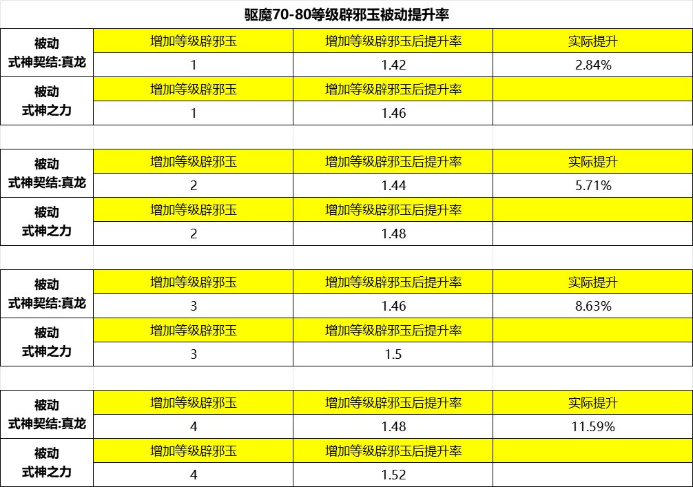 115版本国服驱魔75-80等级辟邪玉提升2025/08/24 第2版1