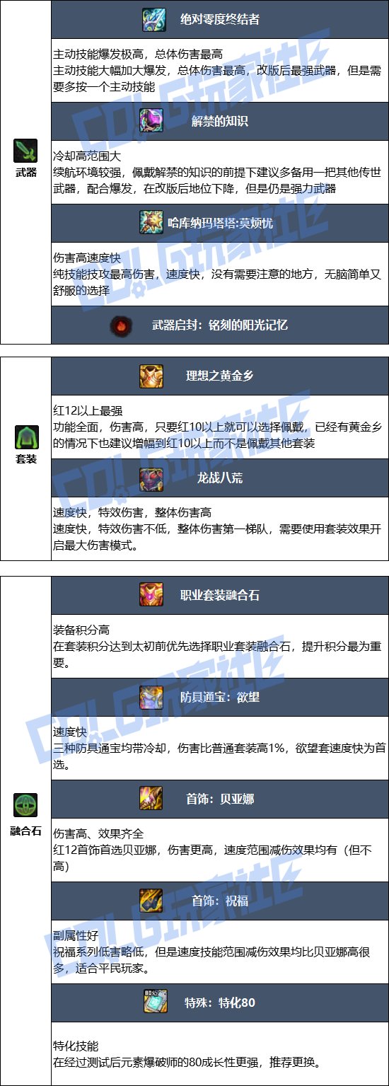 【115版本：职业百科】COLG全职业百科一一元素爆破师(更新至SAO联动版本)6