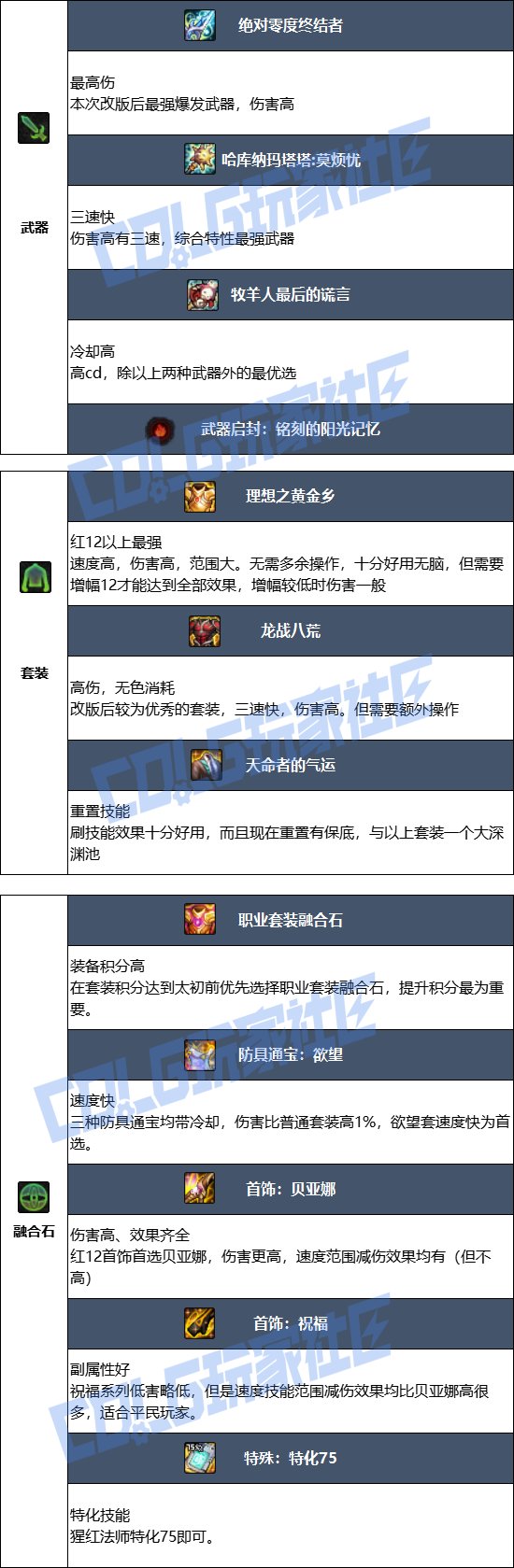 【115版本：职业百科】COLG全职业百科一一猩红法师(更新至SAO联动版本)6