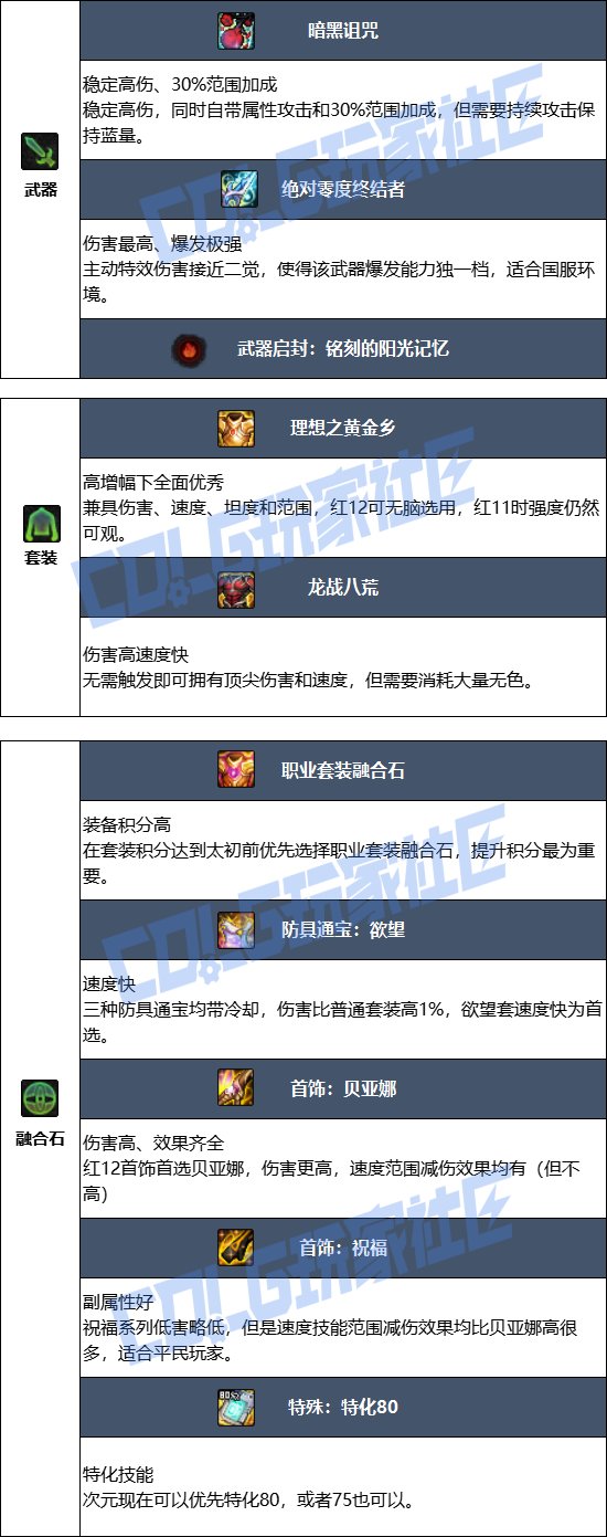 【115版本：职业百科】COLG全职业百科一一次元行者(更新至SAO联动版本)11