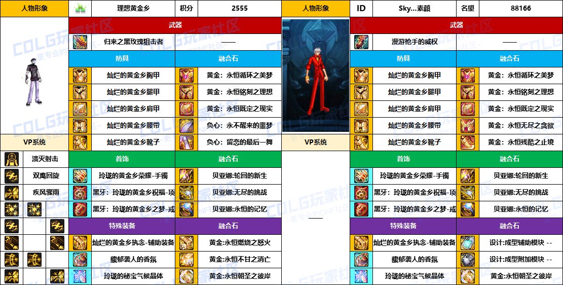 【配装对比】中韩“前3名”【男/女神枪手】顶级玩家，配装信息对比一览-（8月份）2