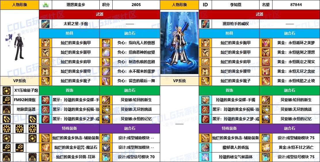 【配装对比】中韩“前3名”【男/女神枪手】顶级玩家，配装信息对比一览-（8月份）7