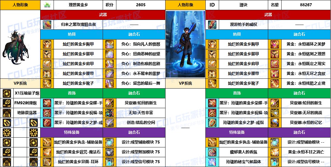 【配装对比】中韩“前3名”【男/女神枪手】顶级玩家，配装信息对比一览-（8月份）6