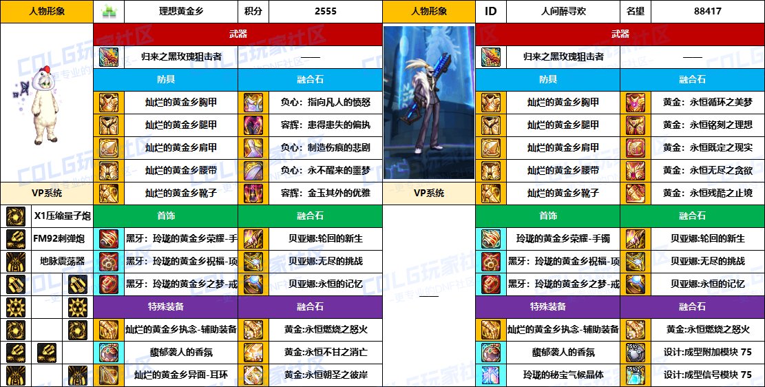 【配装对比】中韩“前3名”【男/女神枪手】顶级玩家，配装信息对比一览-（8月份）5