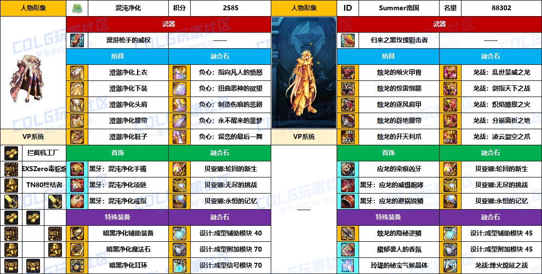 【配装对比】中韩“前3名”【男/女神枪手】顶级玩家，配装信息对比一览-（8月份）9