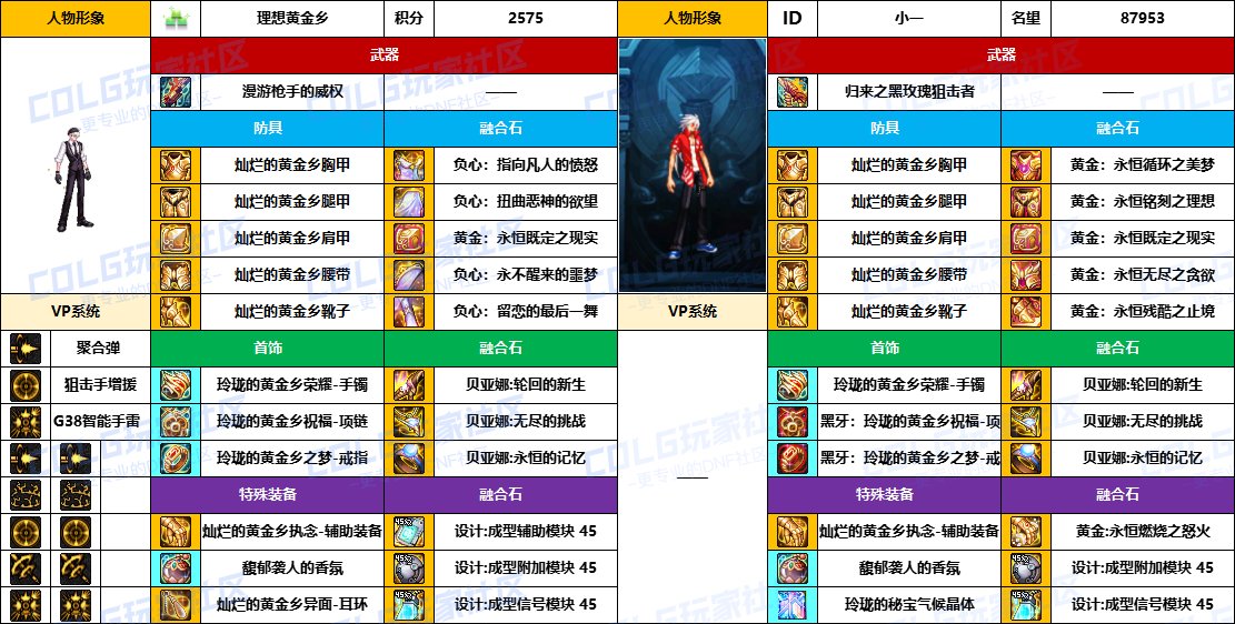 【配装对比】中韩“前3名”【男/女神枪手】顶级玩家，配装信息对比一览-（8月份）12