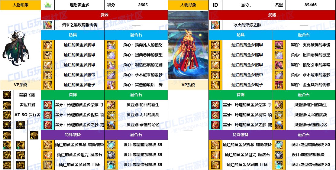 【配装对比】中韩“前3名”【男/女神枪手】顶级玩家，配装信息对比一览-（8月份）16