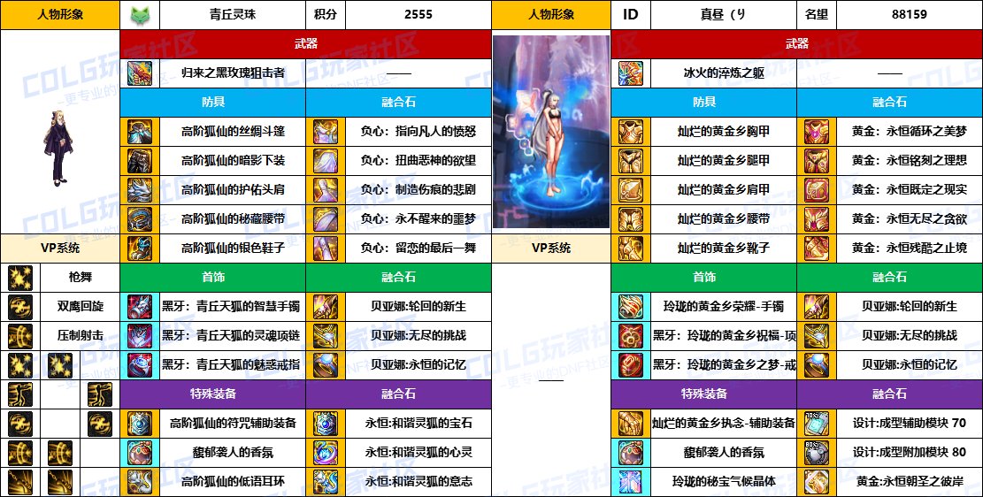 【配装对比】中韩“前3名”【男/女神枪手】顶级玩家，配装信息对比一览-（8月份）18