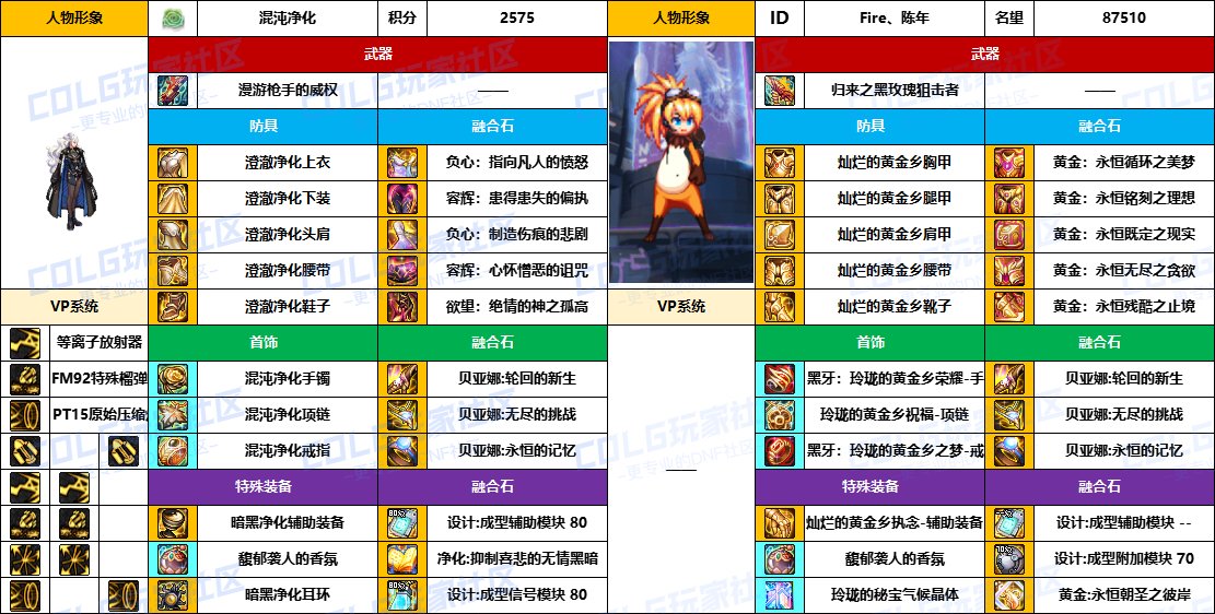 【配装对比】中韩“前3名”【男/女神枪手】顶级玩家，配装信息对比一览-（8月份）20