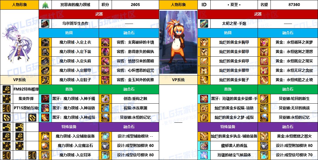 【配装对比】中韩“前3名”【男/女神枪手】顶级玩家，配装信息对比一览-（8月份）21