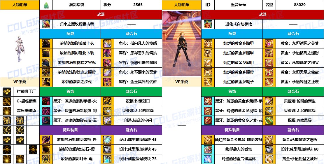 【配装对比】中韩“前3名”【男/女神枪手】顶级玩家，配装信息对比一览-（8月份）23