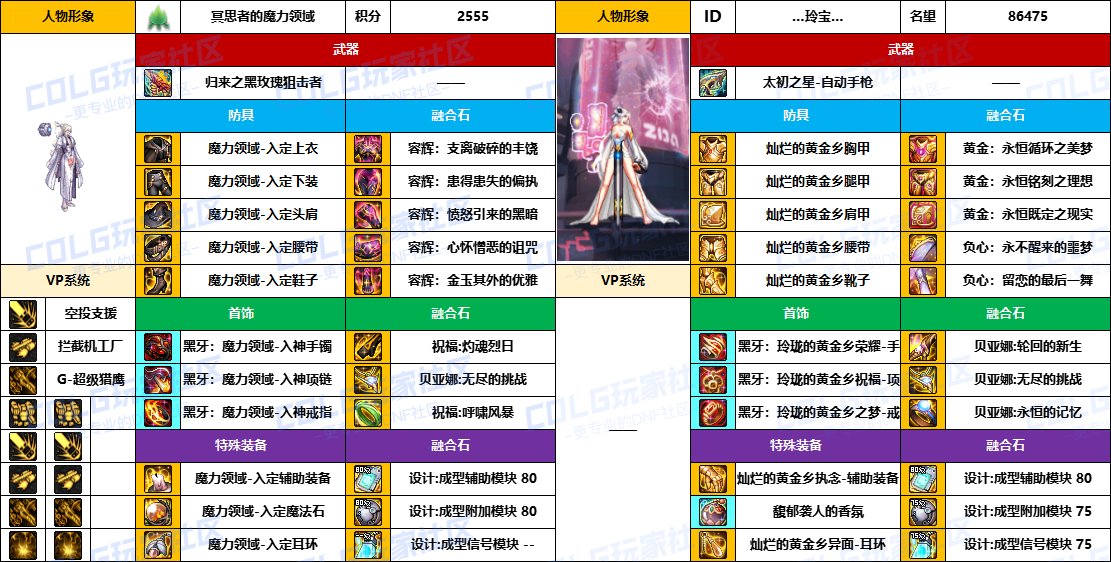 【配装对比】中韩“前3名”【男/女神枪手】顶级玩家，配装信息对比一览-（8月份）25
