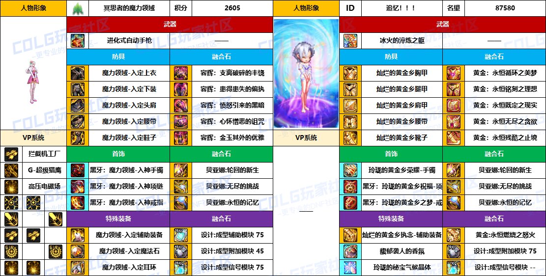 【配装对比】中韩“前3名”【男/女神枪手】顶级玩家，配装信息对比一览-（8月份）24