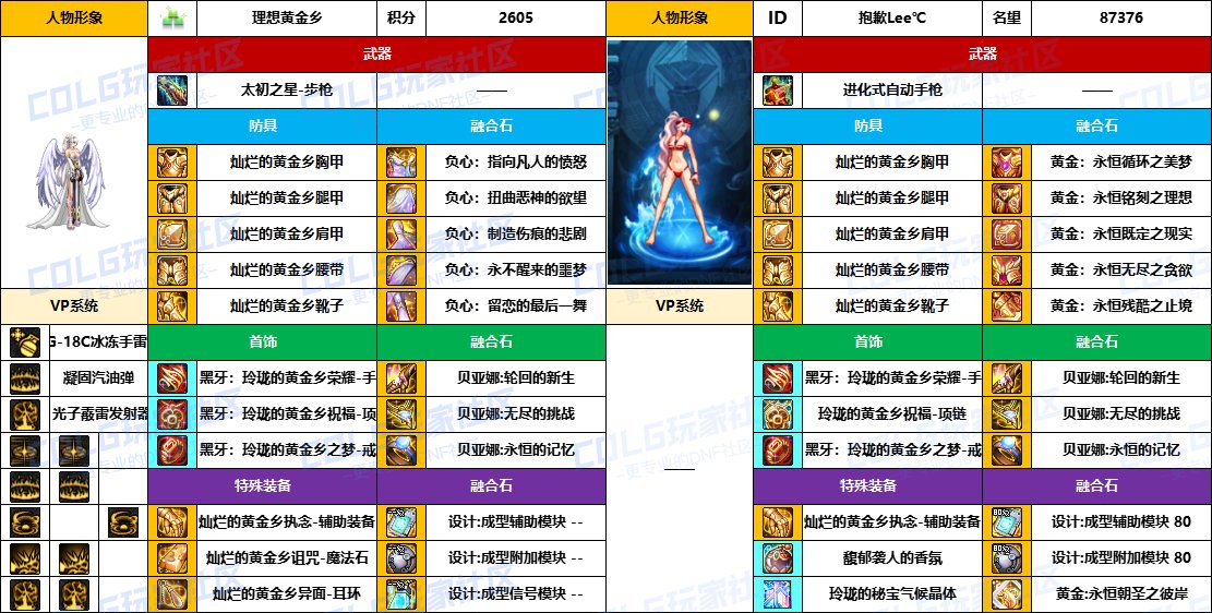 【配装对比】中韩“前3名”【男/女神枪手】顶级玩家，配装信息对比一览-（8月份）28