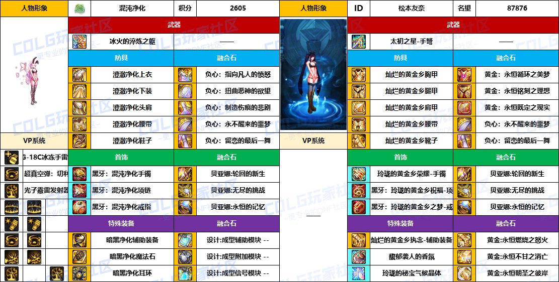 【配装对比】中韩“前3名”【男/女神枪手】顶级玩家，配装信息对比一览-（8月份）27