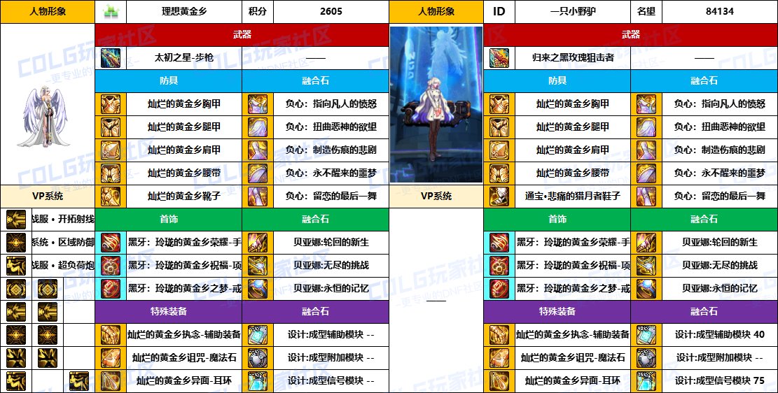 【配装对比】中韩“前3名”【男/女神枪手】顶级玩家，配装信息对比一览-（8月份）29