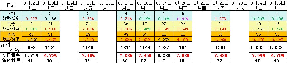那天的爆率最高？玄学日?!?!?1