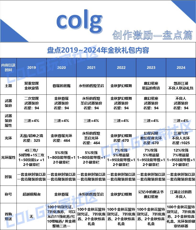 盘点回顾2019~2024年金秋礼包内容1