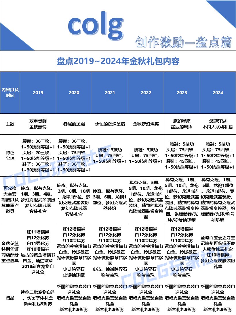盘点回顾2019~2024年金秋礼包内容2