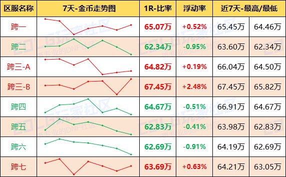 【每周热门物价-第21期】-全区金币步入60大关，灵魂结晶持续涨价，未央门票热度上升2