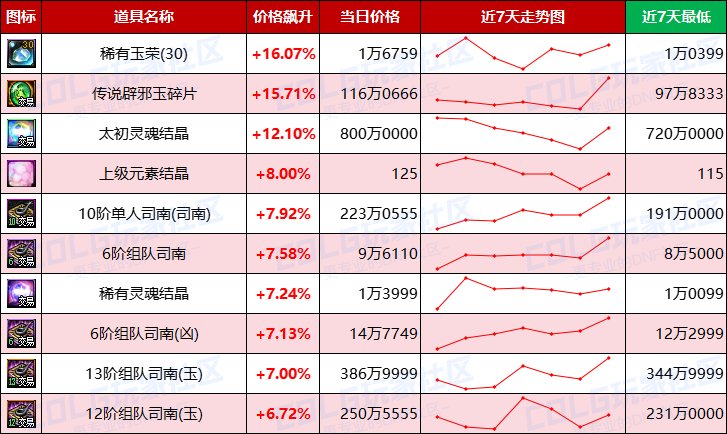 【每周热门物价-第21期】-全区金币步入60大关，灵魂结晶持续涨价，未央门票热度上升3