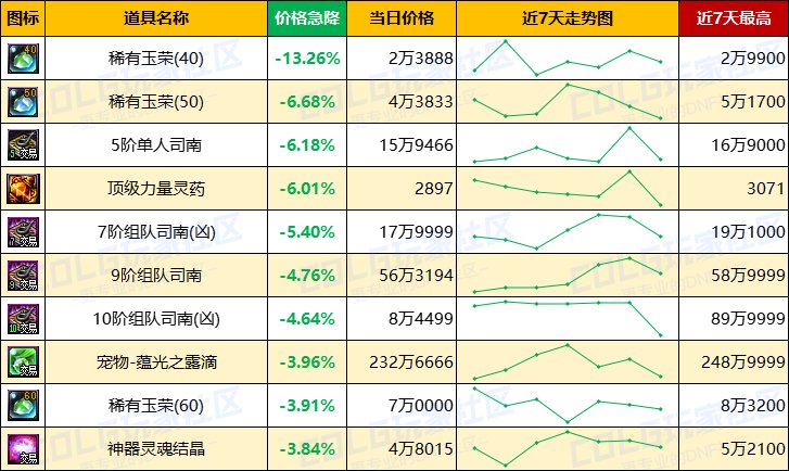【每周热门物价-第21期】-全区金币步入60大关，灵魂结晶持续涨价，未央门票热度上升4
