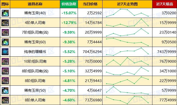 【每周热门物价-第21期】-全区金币步入60大关，灵魂结晶持续涨价，未央门票热度上升6