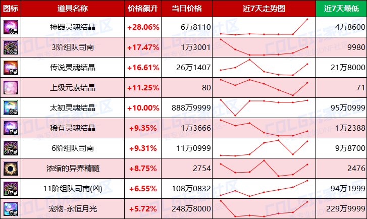 【每周热门物价-第21期】-全区金币步入60大关，灵魂结晶持续涨价，未央门票热度上升5