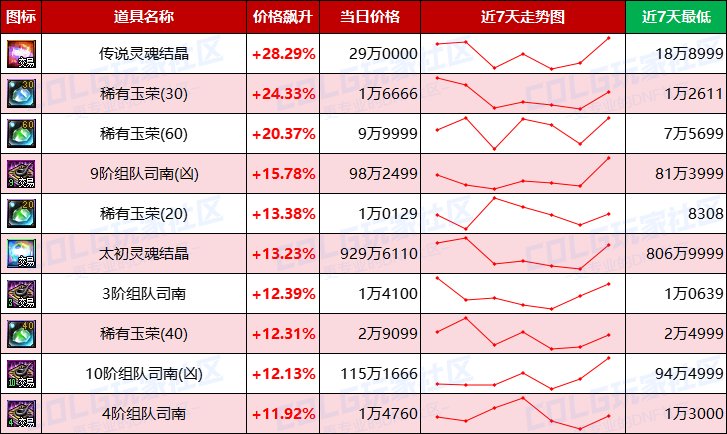 【每周热门物价-第21期】-全区金币步入60大关，灵魂结晶持续涨价，未央门票热度上升7