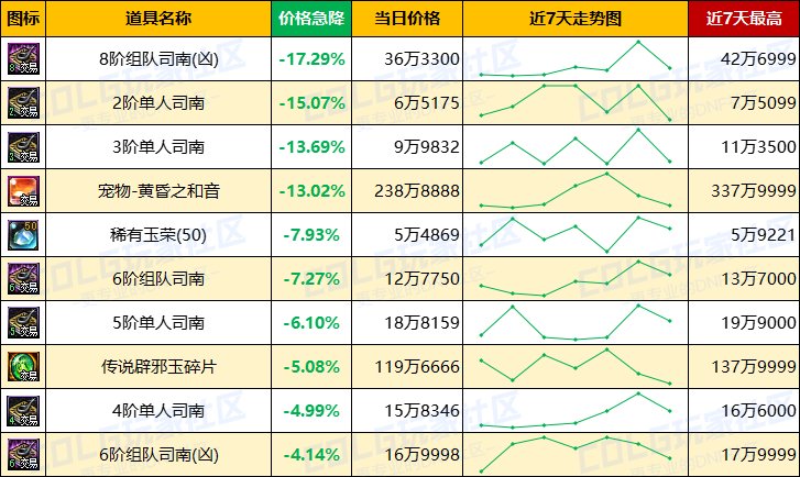 【每周热门物价-第21期】-全区金币步入60大关，灵魂结晶持续涨价，未央门票热度上升8