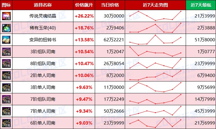 【每周热门物价-第21期】-全区金币步入60大关，灵魂结晶持续涨价，未央门票热度上升9