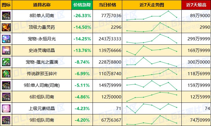 【每周热门物价-第21期】-全区金币步入60大关，灵魂结晶持续涨价，未央门票热度上升10