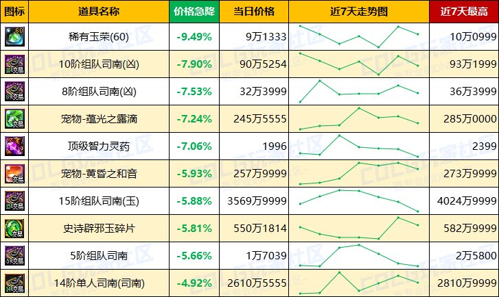 【每周热门物价-第21期】-全区金币步入60大关，灵魂结晶持续涨价，未央门票热度上升12