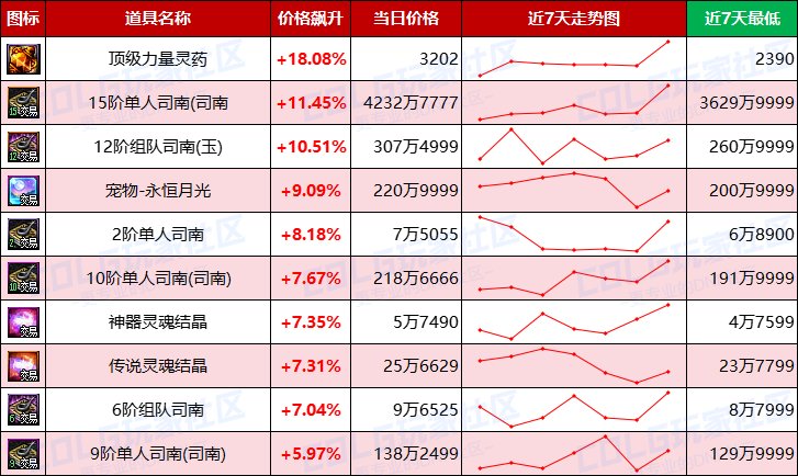 【每周热门物价-第21期】-全区金币步入60大关，灵魂结晶持续涨价，未央门票热度上升13