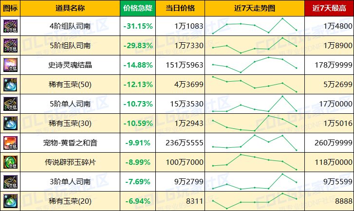 【每周热门物价-第21期】-全区金币步入60大关，灵魂结晶持续涨价，未央门票热度上升14