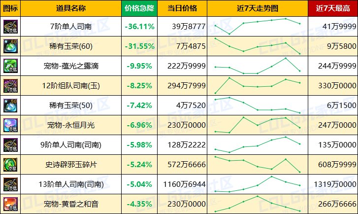 【每周热门物价-第21期】-全区金币步入60大关，灵魂结晶持续涨价，未央门票热度上升16