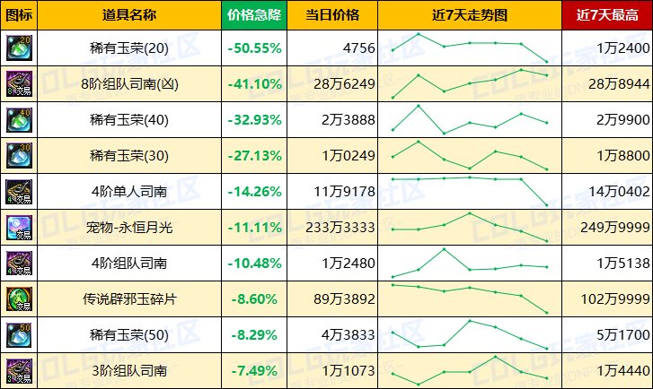 【每周热门物价-第21期】-全区金币步入60大关，灵魂结晶持续涨价，未央门票热度上升18