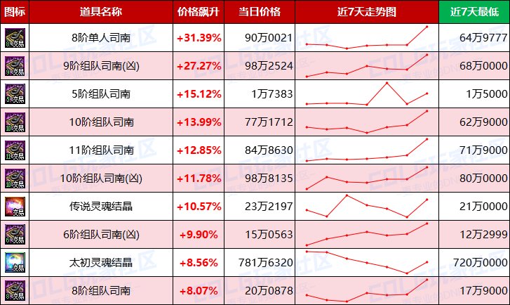 【每周热门物价-第21期】-全区金币步入60大关，灵魂结晶持续涨价，未央门票热度上升17