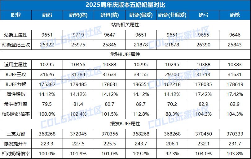 【攻略：辅助职业】VP新时代下，辅助职业多维度能力数值对比——奶妈篇13